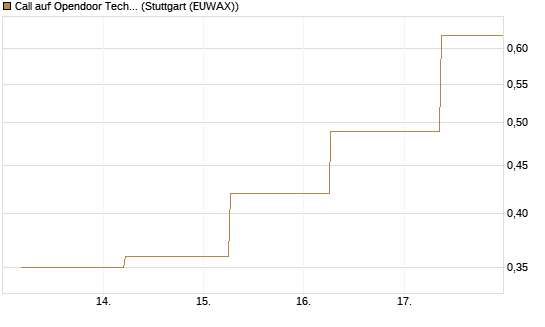 Call auf Opendoor Technologies [J.P. Morgan Structured Products B.V.] Chart