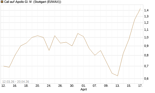 Call auf Apollo Gl. M [J.P. Morgan Structured Products B.V.] Chart