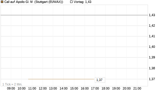 Call auf Apollo Gl. M [J.P. Morgan Structured Products B.V.] Chart