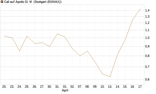 Call auf Apollo Gl. M [J.P. Morgan Structured Products B.V.] Chart