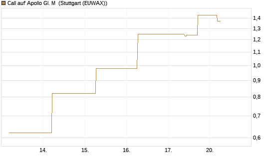 Call auf Apollo Gl. M [J.P. Morgan Structured Products B.V.] Chart