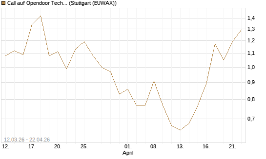 Call auf Opendoor Technologies [J.P. Morgan Structured Products B.V.] Chart