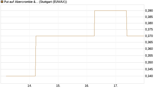 Put auf Abercrombie & Fitch [J.P. Morgan Structured Products B.V.] Chart
