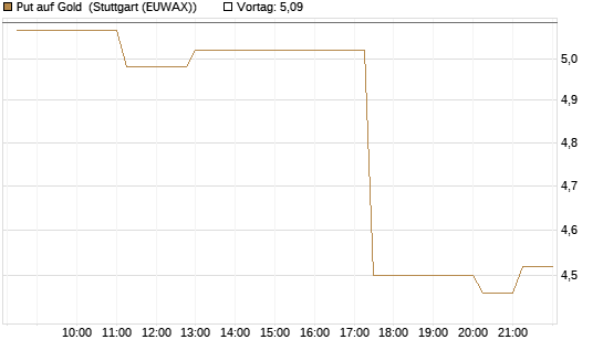 Put auf Gold [J.P. Morgan Structured Products B.V.] Chart