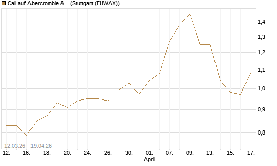 Call auf Abercrombie & Fitch [J.P. Morgan Structured Products B.V.] Chart