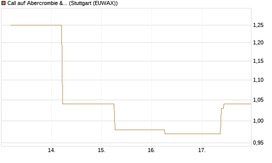 Call auf Abercrombie & Fitch [J.P. Morgan Structured Products B.V.] Chart