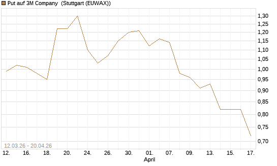 Put auf 3M Company [J.P. Morgan Structured Products B.V.] Chart