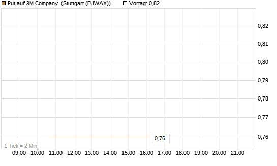 Put auf 3M Company [J.P. Morgan Structured Products B.V.] Chart