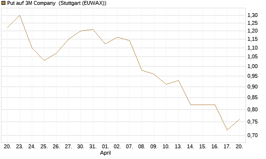 Put auf 3M Company [J.P. Morgan Structured Products B.V.] Chart
