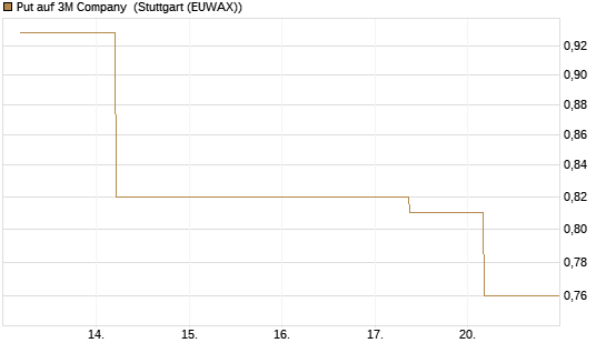 Put auf 3M Company [J.P. Morgan Structured Products B.V.] Chart