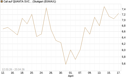 Call auf QUANTA SVCS      Chart