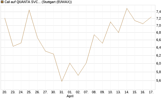 Call auf QUANTA SVCS      Chart
