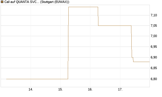 Call auf QUANTA SVCS      Chart