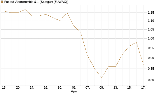 Put auf Abercrombie & Fitch [J.P. Morgan Structured Products B.V.] Chart