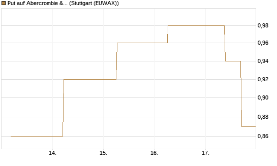 Put auf Abercrombie & Fitch [J.P. Morgan Structured Products B.V.] Chart