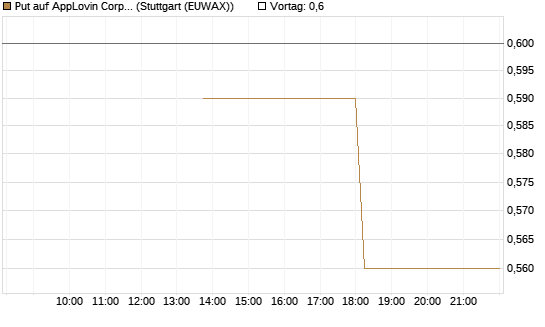 Put auf AppLovin Corp [J.P. Morgan Structured Products B.V.] Chart
