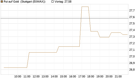 Put auf Gold [J.P. Morgan Structured Products B.V.] Chart