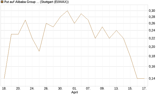 Put auf Alibaba Group ADR [J.P. Morgan Structured Products B.V.] Chart