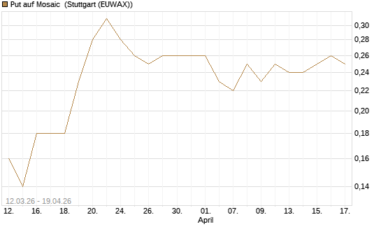 Put auf Mosaic [J.P. Morgan Structured Products B.V.] Chart