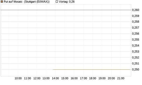 Put auf Mosaic [J.P. Morgan Structured Products B.V.] Chart