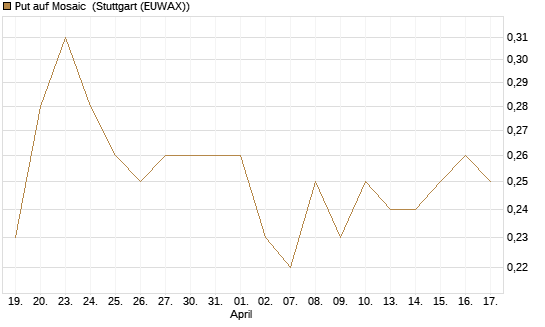 Put auf Mosaic [J.P. Morgan Structured Products B.V.] Chart