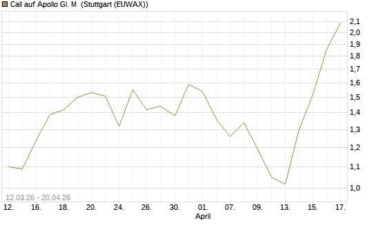 Call auf Apollo Gl. M [J.P. Morgan Structured Products B.V.] Chart