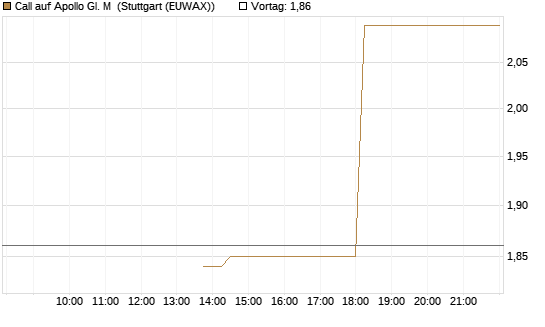 Call auf Apollo Gl. M [J.P. Morgan Structured Products B.V.] Chart