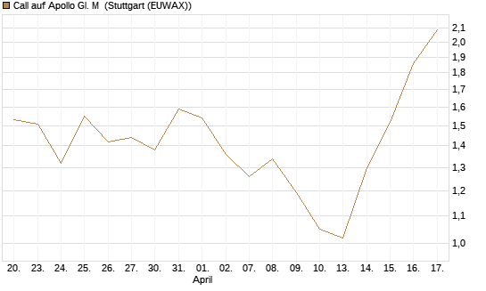 Call auf Apollo Gl. M [J.P. Morgan Structured Products B.V.] Chart