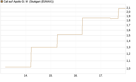 Call auf Apollo Gl. M [J.P. Morgan Structured Products B.V.] Chart