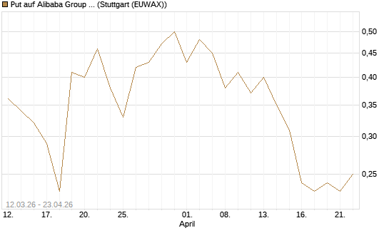 Put auf Alibaba Group ADR [J.P. Morgan Structured Products B.V.] Chart