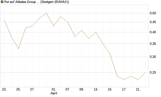 Put auf Alibaba Group ADR [J.P. Morgan Structured Products B.V.] Chart