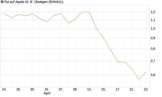 Put auf Apollo Gl. M [J.P. Morgan Structured Products B.V.] Chart