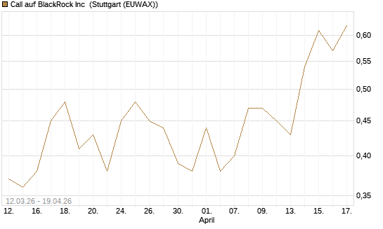 Call auf BlackRock Inc [J.P. Morgan Structured Products B.V.] Chart