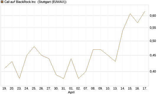 Call auf BlackRock Inc [J.P. Morgan Structured Products B.V.] Chart