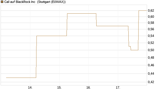 Call auf BlackRock Inc [J.P. Morgan Structured Products B.V.] Chart