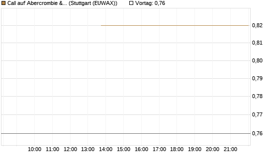 Call auf Abercrombie & Fitch [J.P. Morgan Structured Products B.V.] Chart