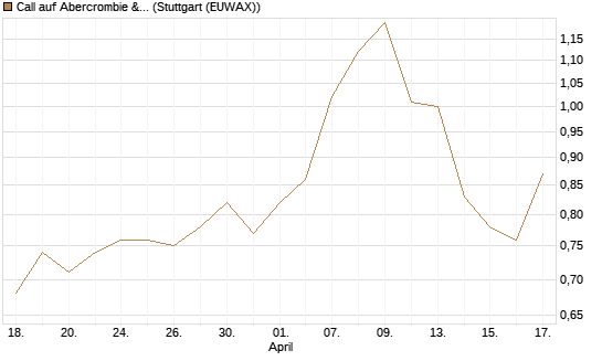 Call auf Abercrombie & Fitch [J.P. Morgan Structured Products B.V.] Chart