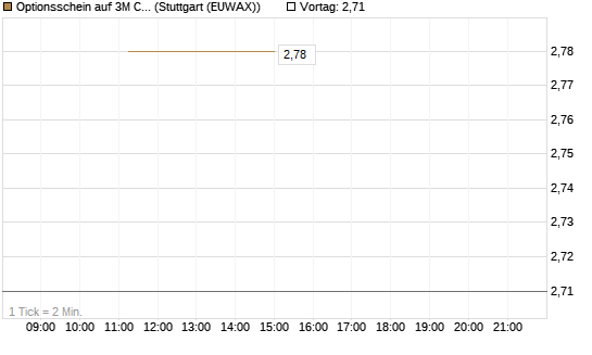 Optionsschein auf 3M Company [Goldman Sachs Bank Europe SE] Chart