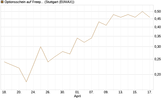 Optionsschein auf Freeport-McMoRan  [Goldman Sachs Bank Europe SE] Chart