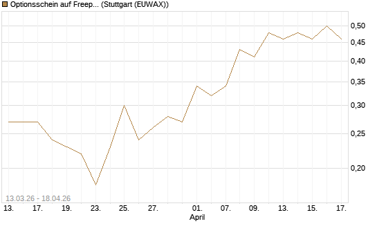 Optionsschein auf Freeport-McMoRan  [Goldman Sachs Bank Europe SE] Chart