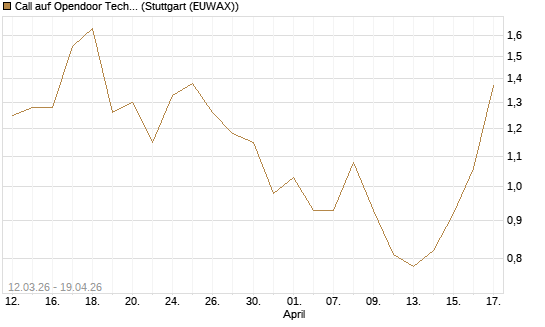 Call auf Opendoor Technologies [J.P. Morgan Structured Products B.V.] Chart