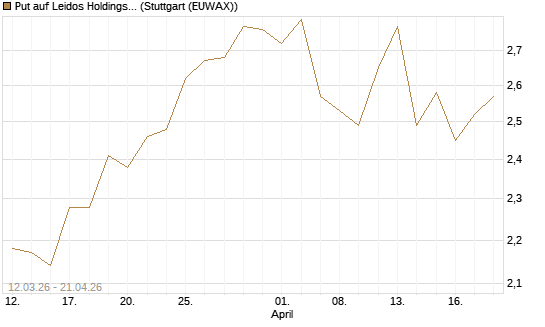 Put auf Leidos Holdings [J.P. Morgan Structured Products B.V.] Chart