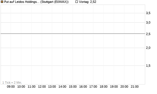 Put auf Leidos Holdings [J.P. Morgan Structured Products B.V.] Chart