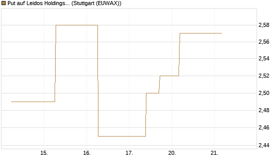 Put auf Leidos Holdings [J.P. Morgan Structured Products B.V.] Chart