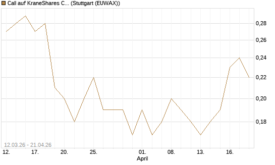 Call auf KraneShares CSI China Internet ETF [J.P. Morgan Structured Products B.V.] Chart
