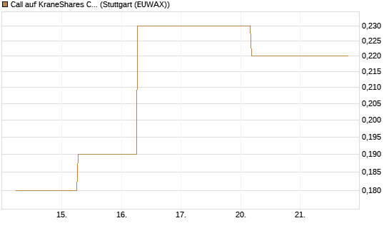 Call auf KraneShares CSI China Internet ETF [J.P. Morgan Structured Products B.V.] Chart