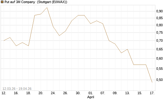 Put auf 3M Company [J.P. Morgan Structured Products B.V.] Chart
