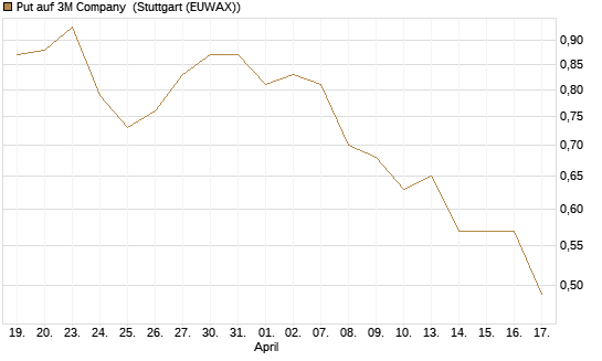 Put auf 3M Company [J.P. Morgan Structured Products B.V.] Chart