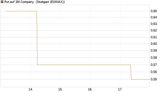 Put auf 3M Company [J.P. Morgan Structured Products B.V.] Chart