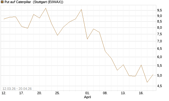 Put auf Caterpillar [J.P. Morgan Structured Products B.V.] Chart